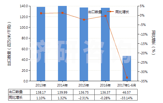 2013-2017年6月中國其他聚酯短纖＜85%棉混染色布（平米重＞170g）(HS55142300)出口量及增速統(tǒng)計